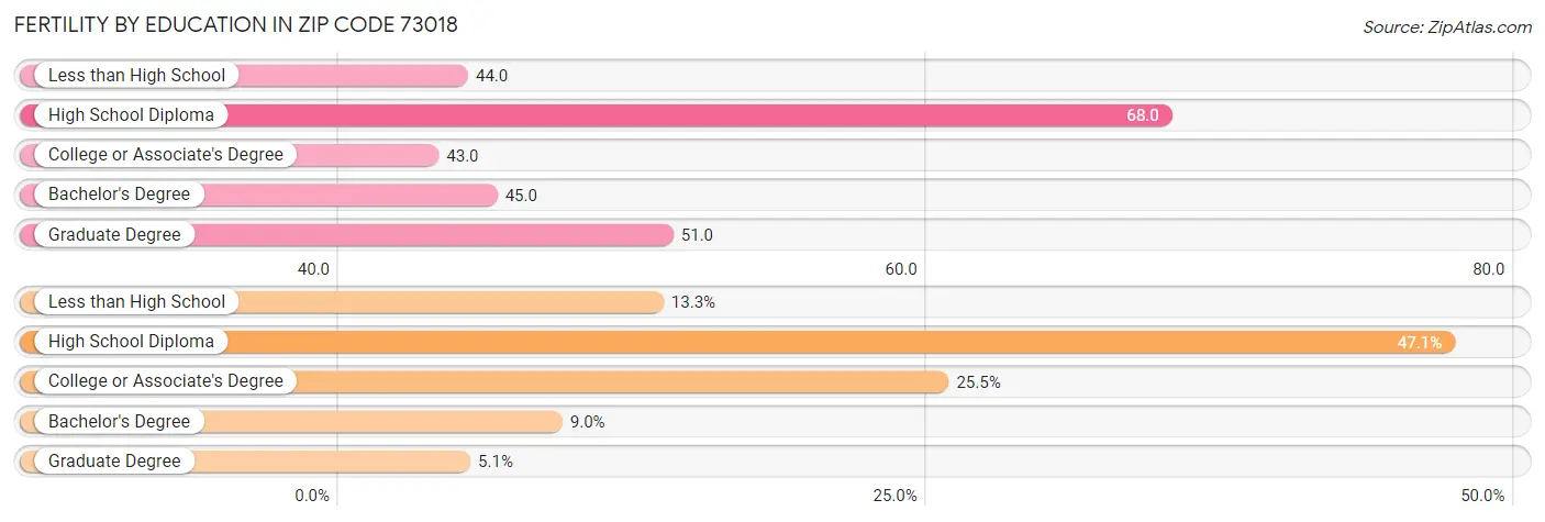 Female Fertility by Education Attainment in Zip Code 73018