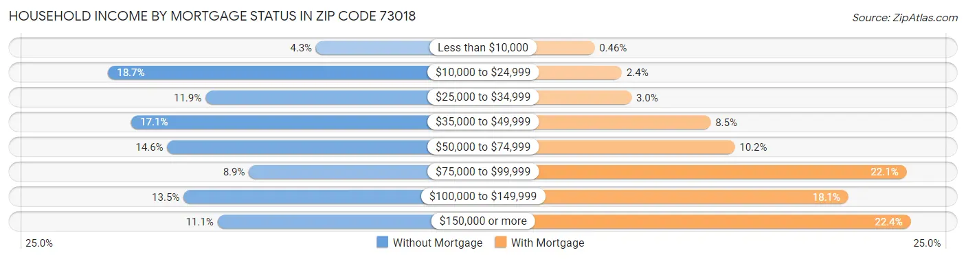 Household Income by Mortgage Status in Zip Code 73018