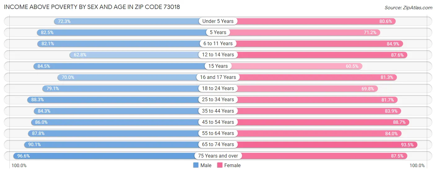 Income Above Poverty by Sex and Age in Zip Code 73018