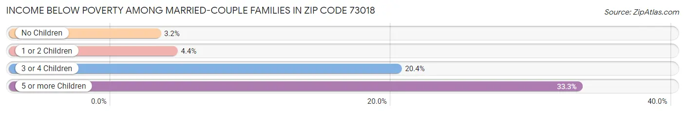 Income Below Poverty Among Married-Couple Families in Zip Code 73018