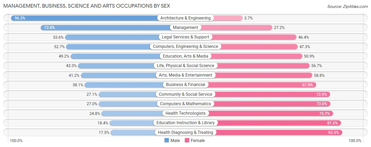 Management, Business, Science and Arts Occupations by Sex in Zip Code 73018