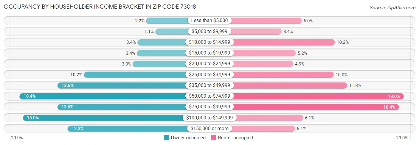 Occupancy by Householder Income Bracket in Zip Code 73018