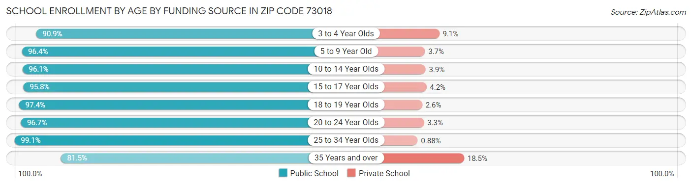 School Enrollment by Age by Funding Source in Zip Code 73018