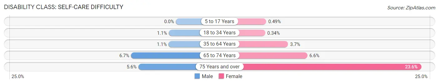 Disability in Zip Code 73018: <span>Self-Care Difficulty</span>