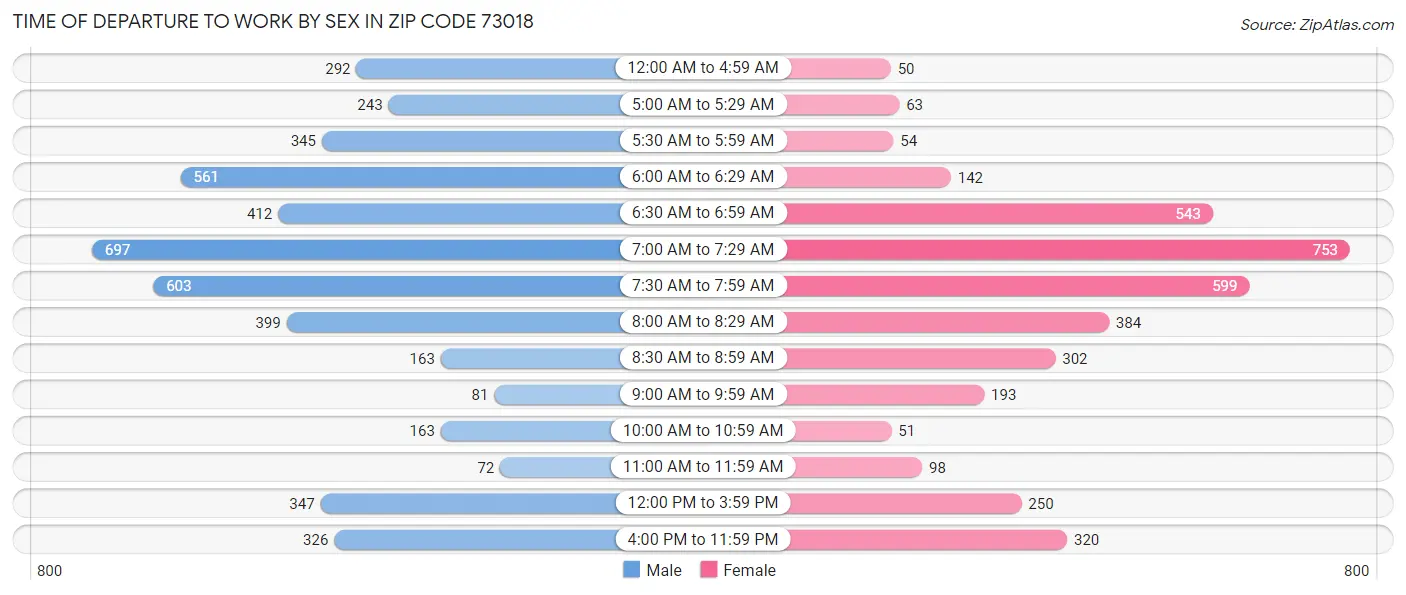 Time of Departure to Work by Sex in Zip Code 73018