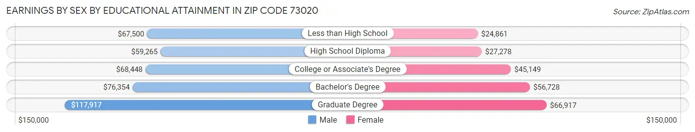 Earnings by Sex by Educational Attainment in Zip Code 73020
