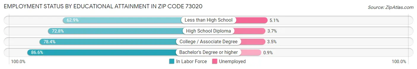 Employment Status by Educational Attainment in Zip Code 73020