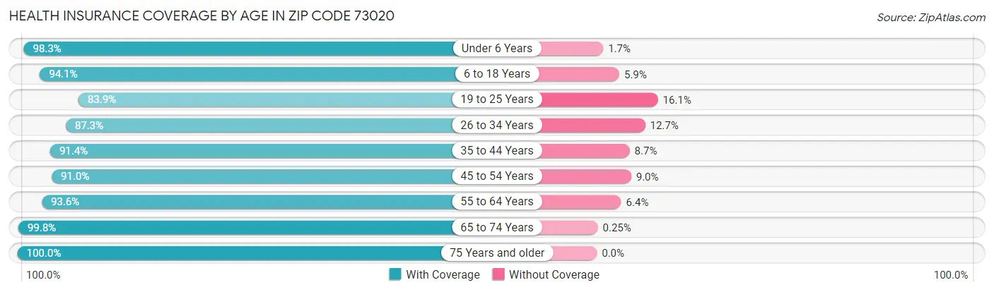 Health Insurance Coverage by Age in Zip Code 73020