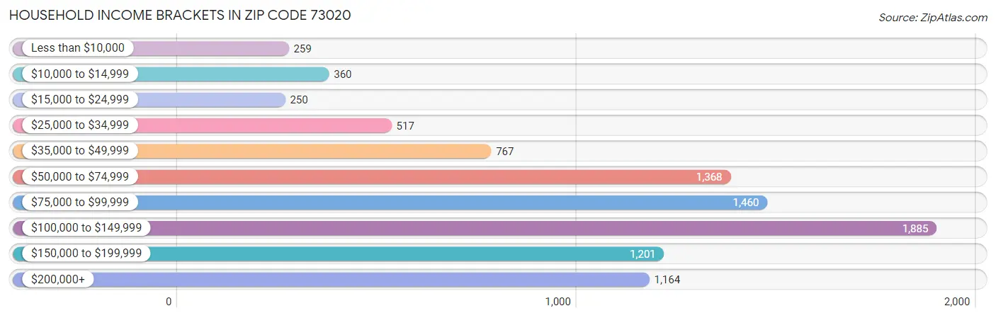 Household Income Brackets in Zip Code 73020