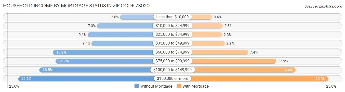 Household Income by Mortgage Status in Zip Code 73020