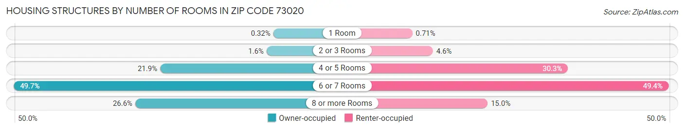 Housing Structures by Number of Rooms in Zip Code 73020
