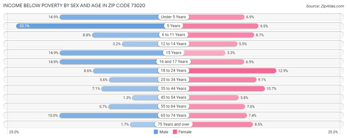 Income Below Poverty by Sex and Age in Zip Code 73020