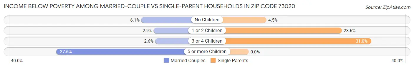 Income Below Poverty Among Married-Couple vs Single-Parent Households in Zip Code 73020
