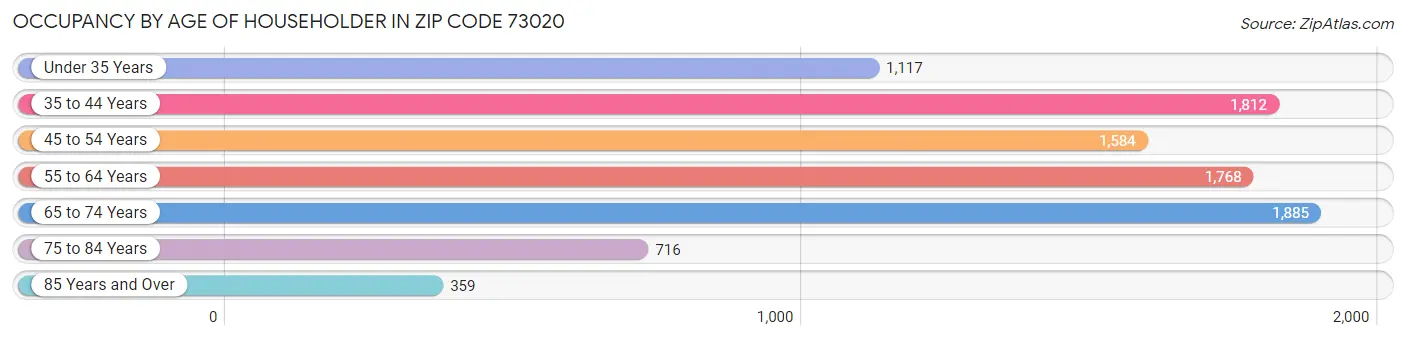 Occupancy by Age of Householder in Zip Code 73020