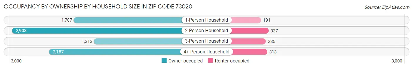 Occupancy by Ownership by Household Size in Zip Code 73020