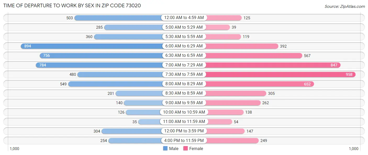 Time of Departure to Work by Sex in Zip Code 73020