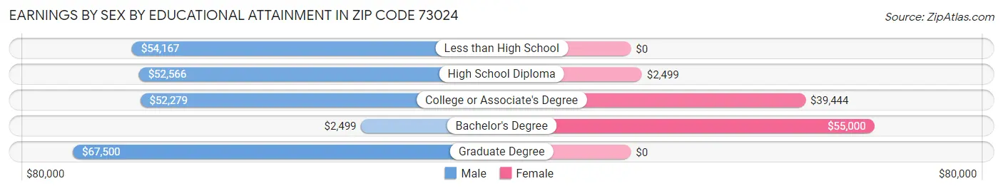 Earnings by Sex by Educational Attainment in Zip Code 73024