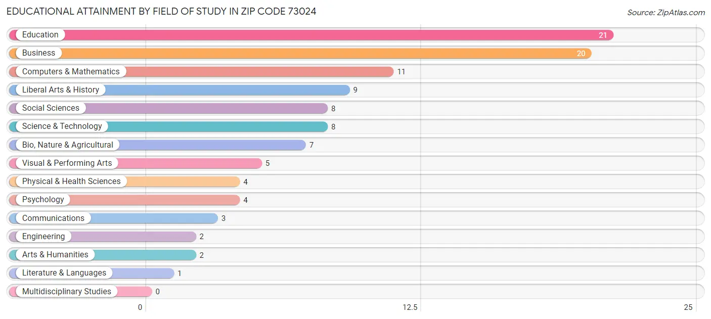 Educational Attainment by Field of Study in Zip Code 73024