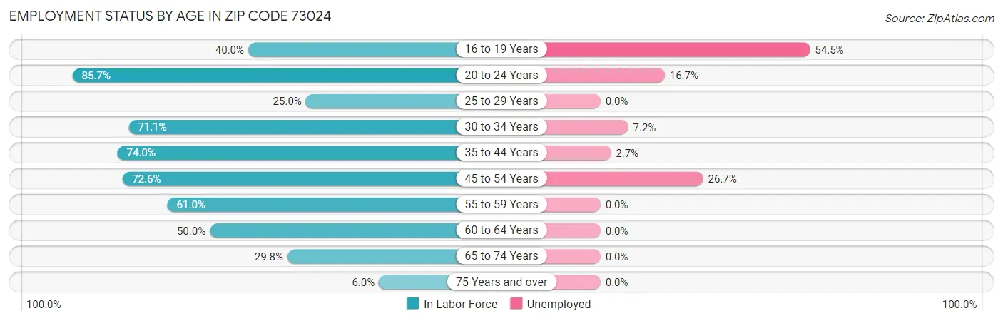Employment Status by Age in Zip Code 73024