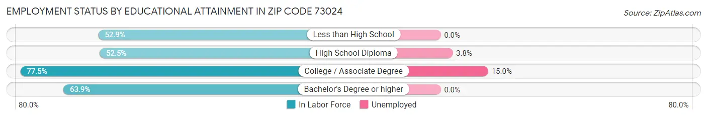 Employment Status by Educational Attainment in Zip Code 73024