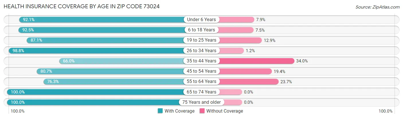 Health Insurance Coverage by Age in Zip Code 73024