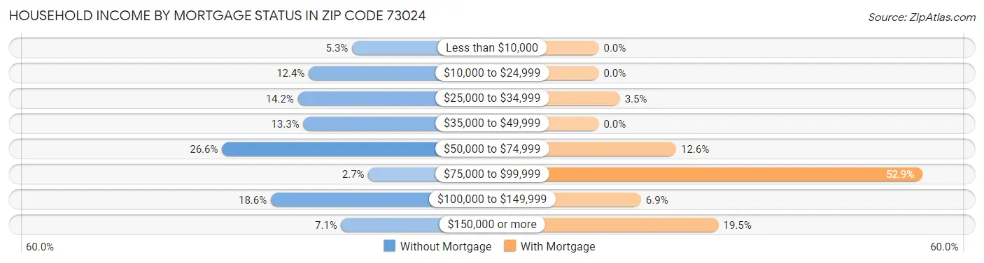 Household Income by Mortgage Status in Zip Code 73024