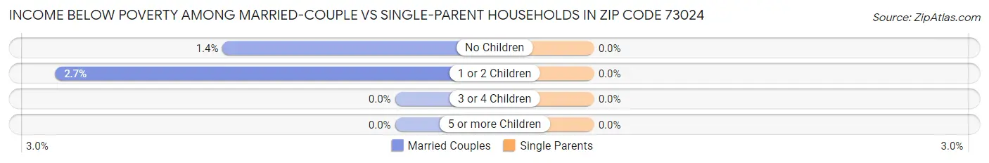 Income Below Poverty Among Married-Couple vs Single-Parent Households in Zip Code 73024