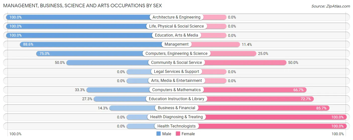 Management, Business, Science and Arts Occupations by Sex in Zip Code 73024