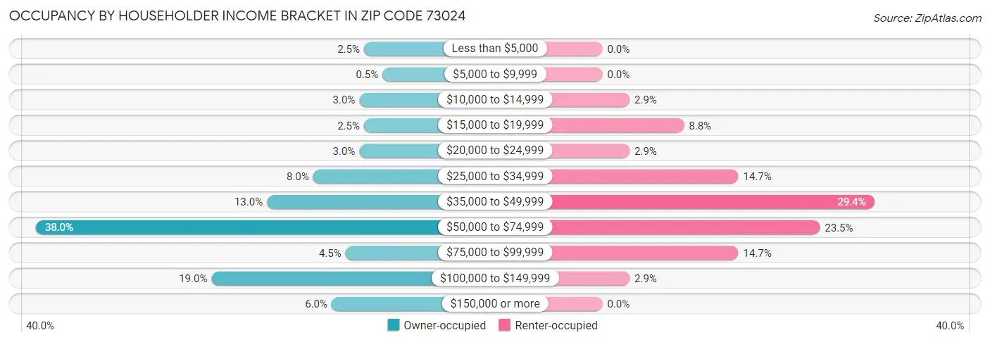 Occupancy by Householder Income Bracket in Zip Code 73024