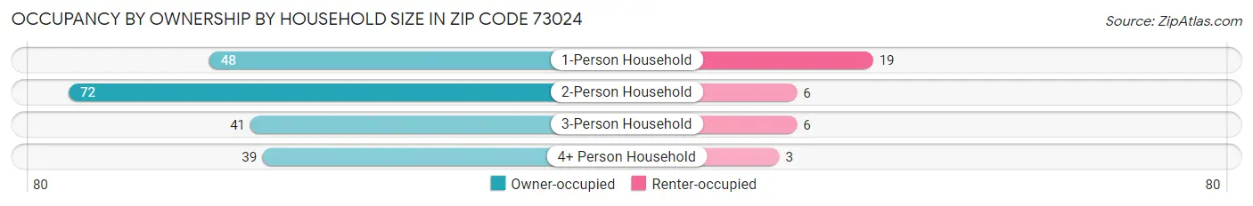 Occupancy by Ownership by Household Size in Zip Code 73024