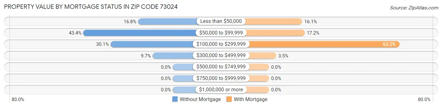 Property Value by Mortgage Status in Zip Code 73024