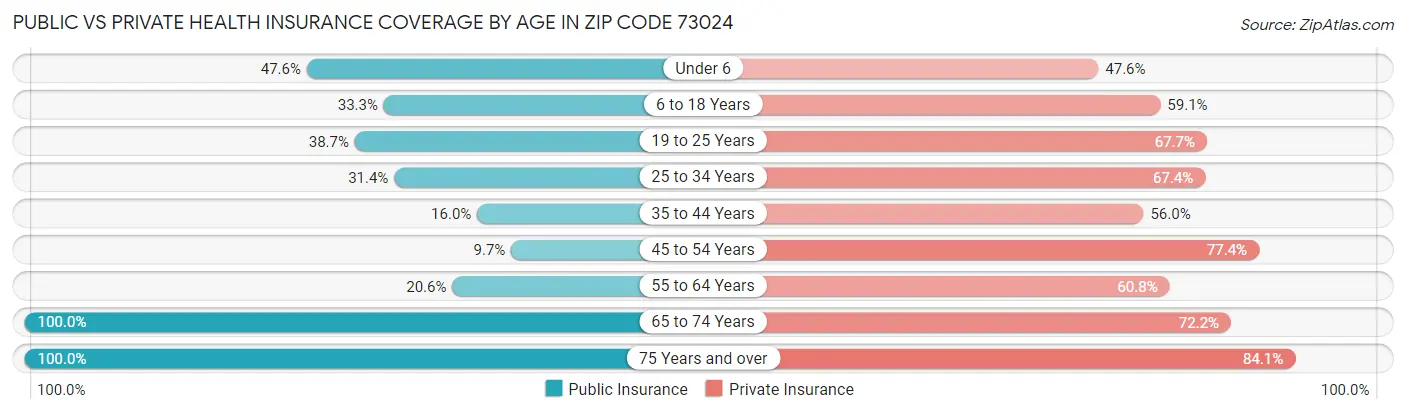 Public vs Private Health Insurance Coverage by Age in Zip Code 73024
