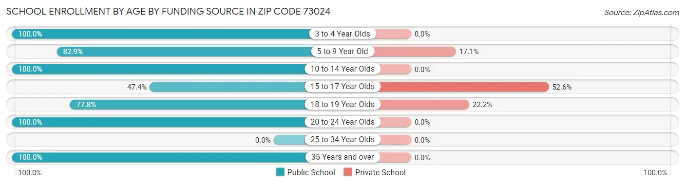 School Enrollment by Age by Funding Source in Zip Code 73024