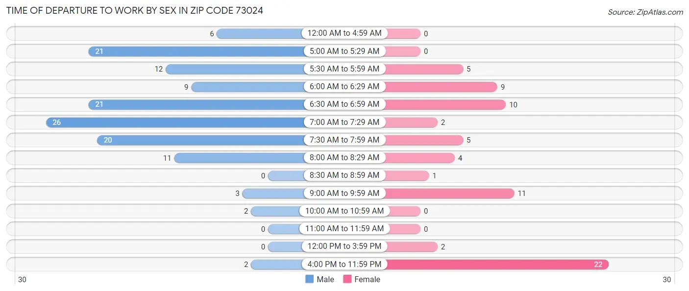 Time of Departure to Work by Sex in Zip Code 73024