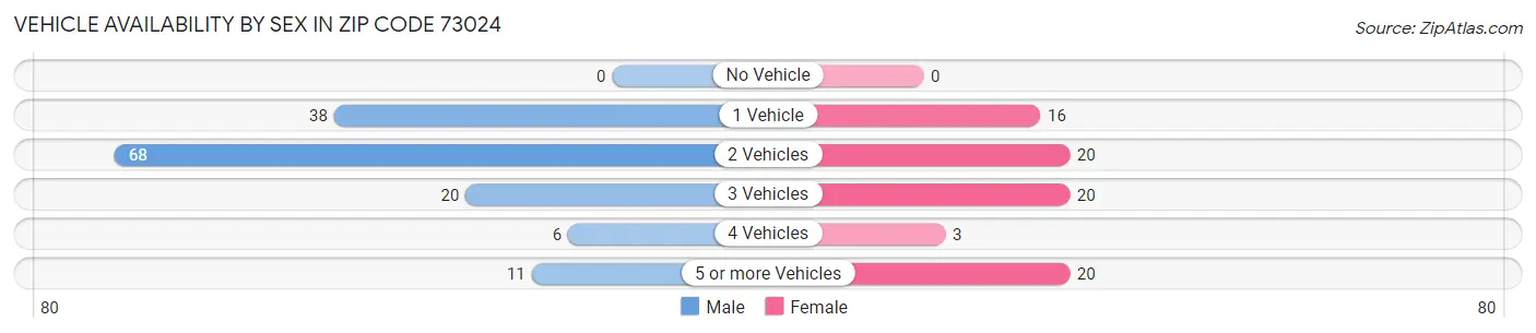 Vehicle Availability by Sex in Zip Code 73024