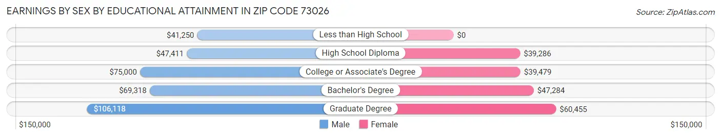 Earnings by Sex by Educational Attainment in Zip Code 73026