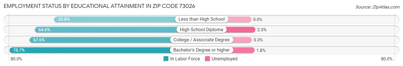 Employment Status by Educational Attainment in Zip Code 73026