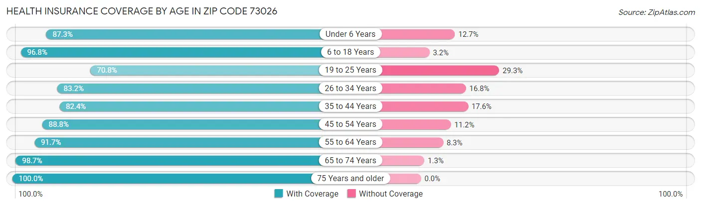 Health Insurance Coverage by Age in Zip Code 73026