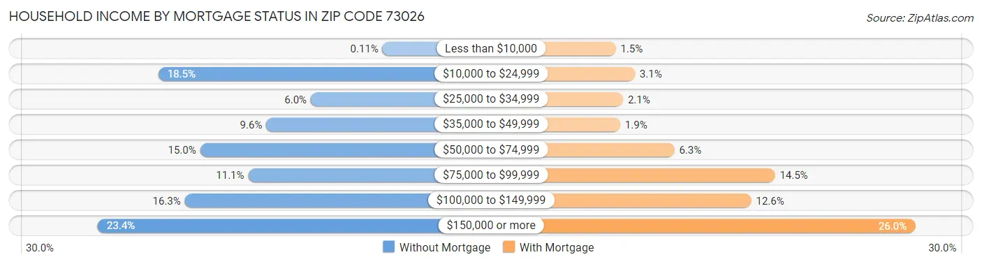 Household Income by Mortgage Status in Zip Code 73026