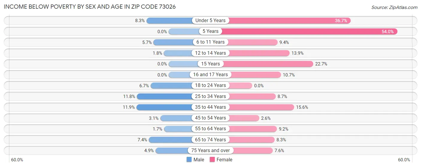 Income Below Poverty by Sex and Age in Zip Code 73026