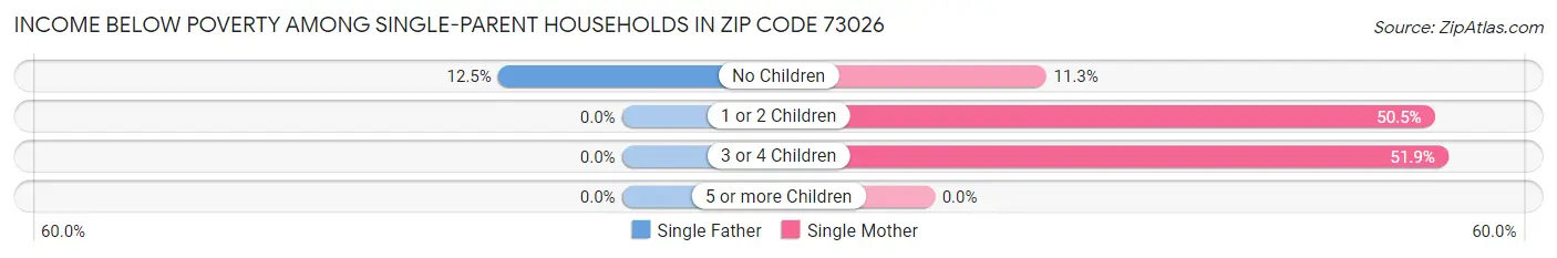 Income Below Poverty Among Single-Parent Households in Zip Code 73026