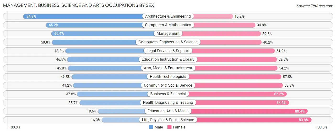 Management, Business, Science and Arts Occupations by Sex in Zip Code 73026