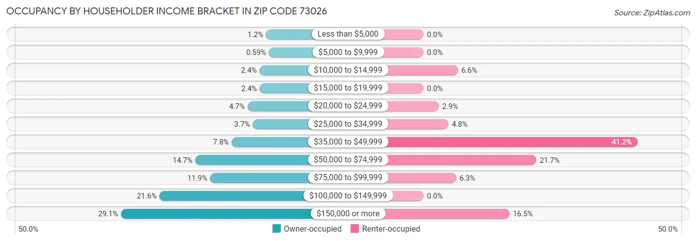 Occupancy by Householder Income Bracket in Zip Code 73026