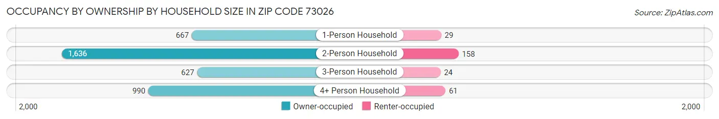 Occupancy by Ownership by Household Size in Zip Code 73026