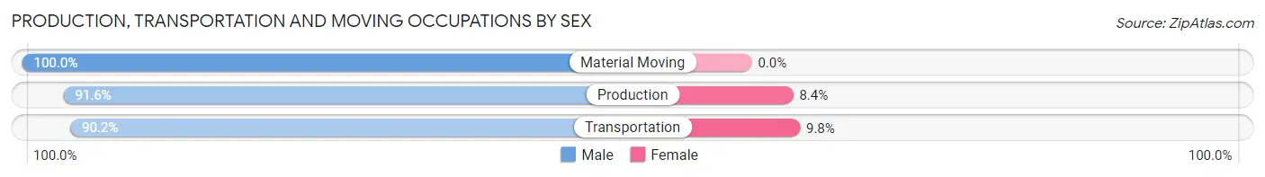 Production, Transportation and Moving Occupations by Sex in Zip Code 73026