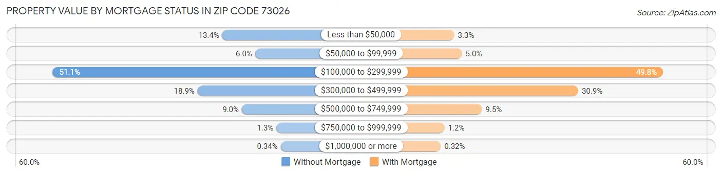 Property Value by Mortgage Status in Zip Code 73026