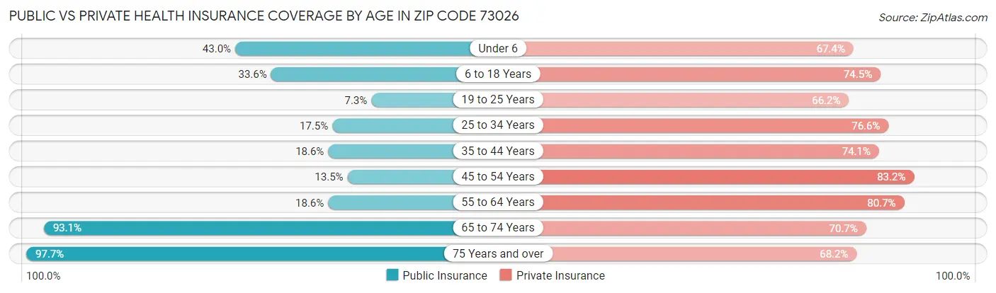 Public vs Private Health Insurance Coverage by Age in Zip Code 73026