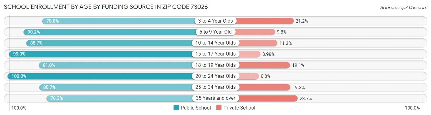 School Enrollment by Age by Funding Source in Zip Code 73026