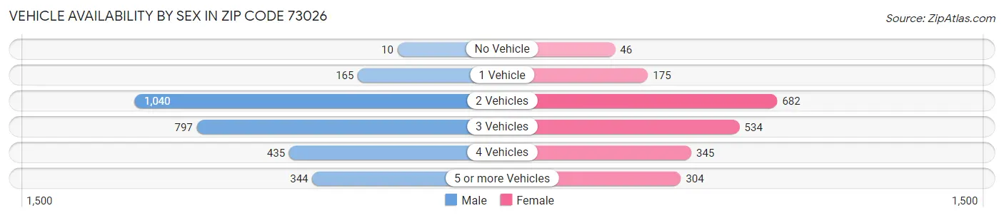 Vehicle Availability by Sex in Zip Code 73026