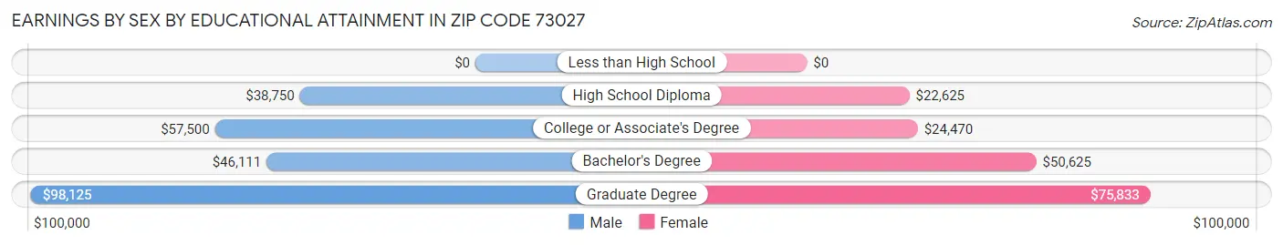 Earnings by Sex by Educational Attainment in Zip Code 73027